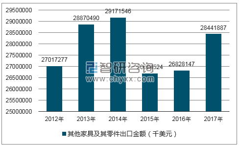 2012-2017年我国其他家具及其零件出口金额统计图