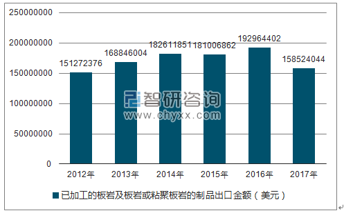 2012-2017年我国已加工的板岩及板岩或粘聚板岩的制品出口金额统计图