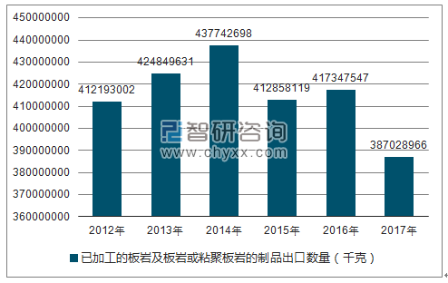 2012-2017年我国已加工的板岩及板岩或粘聚板岩的制品出口数量统计图
