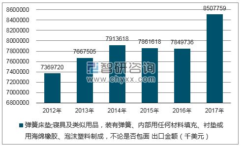 2012-2017年我国弹簧床垫;寝具及类似用品，装有弹簧、内部用任何材料填充、衬垫或用海绵橡胶、泡沫塑料制成，不论是否包面出口金额统计图