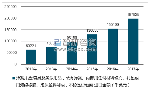 2012-2017年我国弹簧床垫;寝具及类似用品，装有弹簧、内部用任何材料填充、衬垫或用海绵橡胶、泡沫塑料制成，不论是否包面进口金额统计图