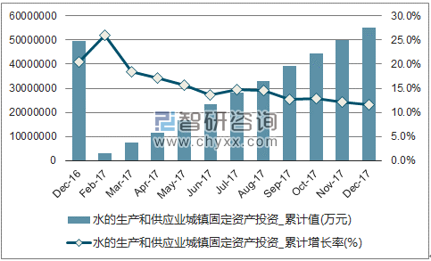 近一年中国水的生产和供应业城镇固定资产投资累计及增速