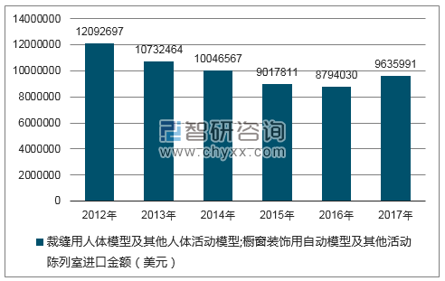 2012-2017年我国裁缝用人体模型及其他人体活动模型;橱窗装饰用自动模型及其他活动陈列室进口金额统计图