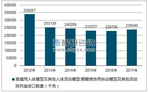 2012-2017年我国裁缝用人体模型及其他人体活动模型;橱窗装饰用自动模型及其他活动陈列室进口数量统计图
