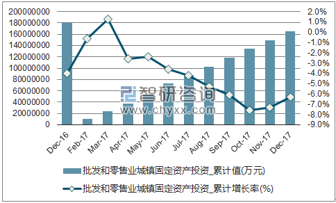 近一年中国批发和零售业城镇固定资产投资累计及增速
