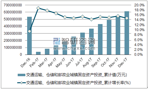 近一年中国交通运输、仓储和邮政业城镇固定资产投资累计及增速