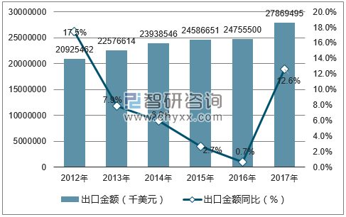 2012-2017年中国生命科学技术出口金额统计图