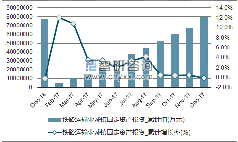 近一年中国铁路运输业城镇固定资产投资累计及增速