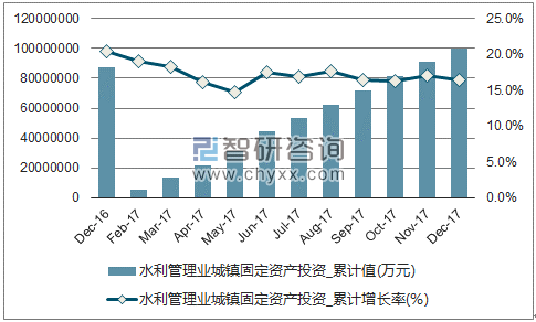 近一年中国水利管理业城镇固定资产投资累计及增速