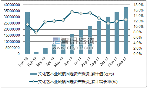 近一年中国文化艺术业城镇固定资产投资累计及增速
