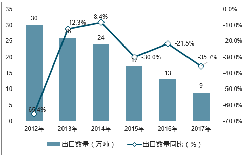 2012-2017年中国生铁及镜铁出口数量统计图