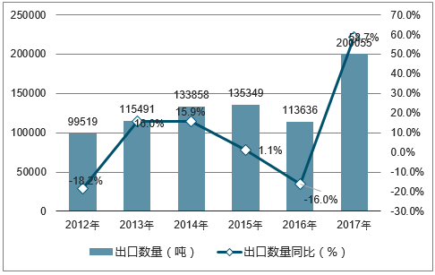2012-2017年中国食用植物油(包括棕榈油)出口数量统计图