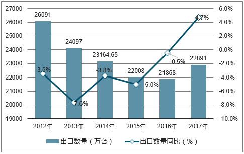 2012-2017年中国收音设备出口数量统计图