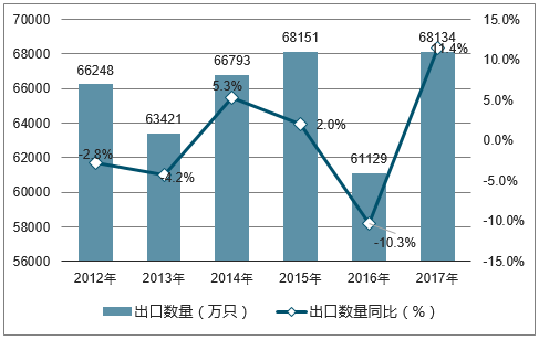 2012-2017年中国手表出口数量统计图