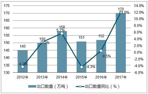 2012-2017年中国手用或机用工具出口数量统计图