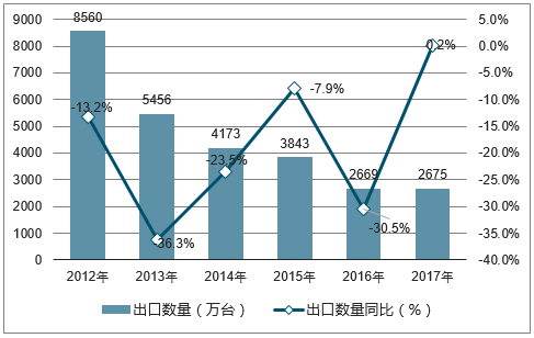 2012-2017年中国数字式相机出口数量统计图