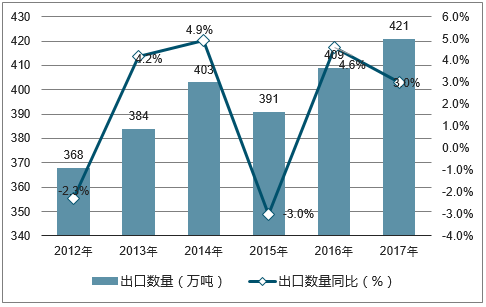 2012-2017年中国水海产品出口数量统计图