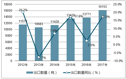 2012-2017年中国松子仁出口数量统计图