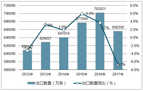 2012-2017年中国塑料编织袋出口数量统计图
