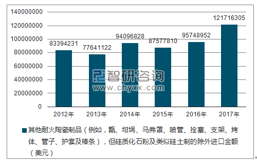 2012-2017年我国其他耐火陶瓷制品（例如，甑、坩埚、马弗罩、喷管、拴塞、支架、烤体、管子、护套及棒条），但硅质化石粉及类似硅土制的除外进口金额统计图