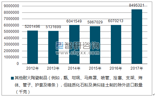 2012-2017年我国其他耐火陶瓷制品（例如，甑、坩埚、马弗罩、喷管、拴塞、支架、烤体、管子、护套及棒条），但硅质化石粉及类似硅土制的除外进口数量统计图