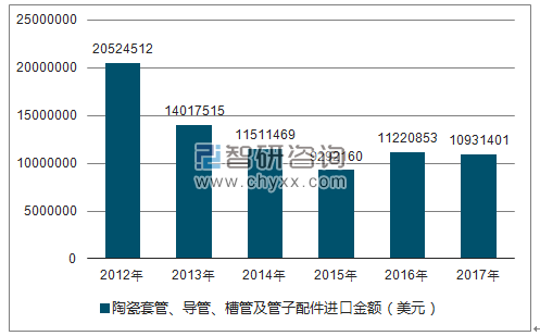 2012-2017年我国陶瓷套管、导管、槽管及管子配件进口金额统计图