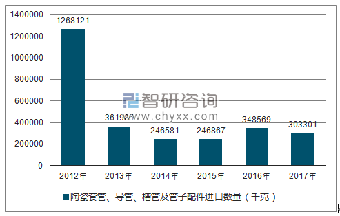 2012-2017年我国陶瓷套管、导管、槽管及管子配件进口数量统计图