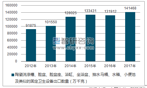 2012-2017年我国陶瓷洗涤槽、脸盆、脸盆座、浴缸、坐浴盆、抽水马桶、水箱、小便池及类似的固定卫生设备出口数量统计图