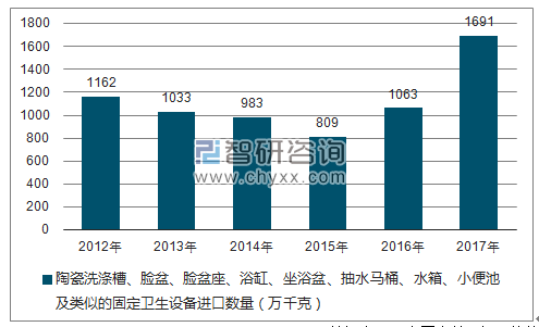 2012-2017年我国陶瓷洗涤槽、脸盆、脸盆座、浴缸、坐浴盆、抽水马桶、水箱、小便池及类似的固定卫生设备进口数量统计图