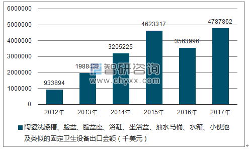 2012-2017年我国陶瓷洗涤槽、脸盆、脸盆座、浴缸、坐浴盆、抽水马桶、水箱、小便池及类似的固定卫生设备出口金额统计图
