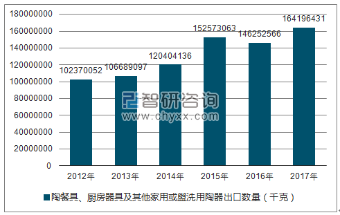 2012-2017年我国陶餐具、厨房器具及其他家用或盥洗用陶器出口数量统计图