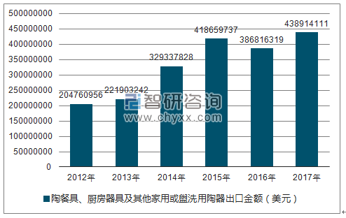 2012-2017年我国陶餐具、厨房器具及其他家用或盥洗用陶器出口金额统计图
