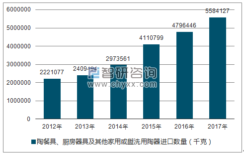 2012-2017年我国陶餐具、厨房器具及其他家用或盥洗用陶器进口数量统计图