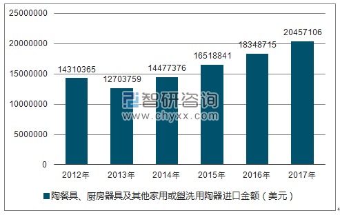 2012-2017年我国陶餐具、厨房器具及其他家用或盥洗用陶器进口金额统计图