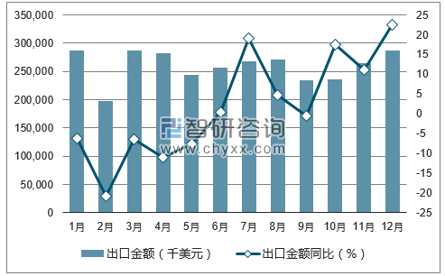 2017年1-12月中国自行车出口金额统计图