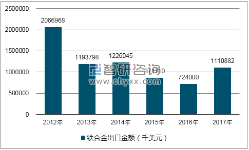 2012-2017年我国铁合金出口金额统计图