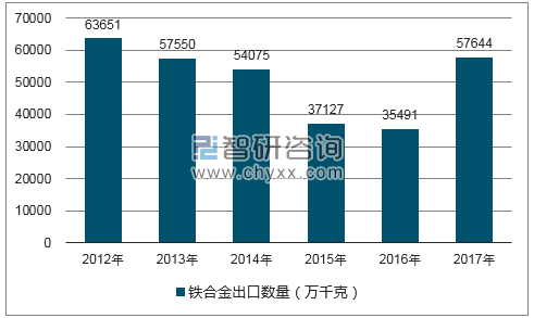 2012-2017年我国铁合金出口数量统计图
