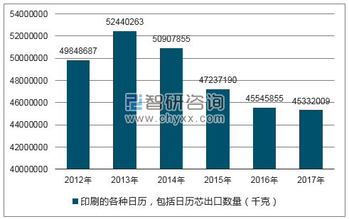 2012-2017年我国印刷的各种日历，包括日历芯出口数量统计图