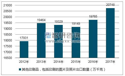 2012-2017年我国其他印刷品，包括印刷的图片及照片出口数量统计图