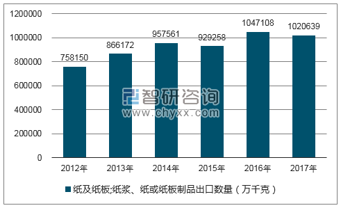 2012-2017年我国纸及纸板;纸浆、纸或纸板制品出口数量统计图