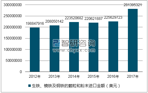 2012-2017年我国生铁、镜铁及钢铁的颗粒和粉末进口金额统计图