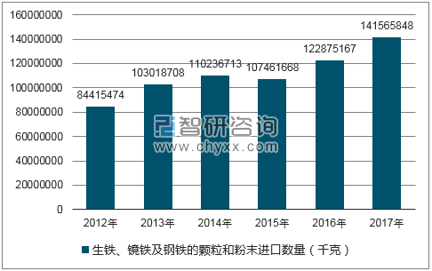 2012-2017年我国生铁、镜铁及钢铁的颗粒和粉末进口数量统计图