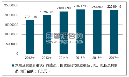 2012-2017年我国木浆及其他纤维状纤维素浆；回收(废碎)纸或纸板；纸、纸板及其制品出口金额统计图