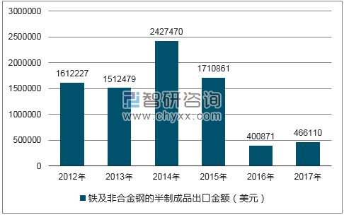 2012-2017年我国铁及非合金钢的半制成品出口金额统计图