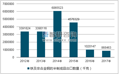 2012-2017年我国铁及非合金钢的半制成品出口数量统计图