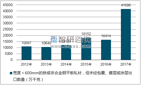 2012-2017年我国宽度＜600MM的铁或非合金钢平板轧材，但未经包覆、镀层或涂层进口数量统计图