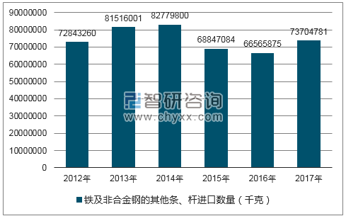 2012-2017年我国铁及非合金钢的其他条、杆进口数量统计图