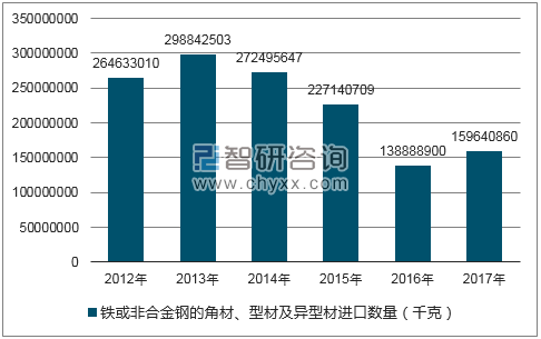2012-2017年我国铁或非合金钢的角材、型材及异型材进口数量统计图