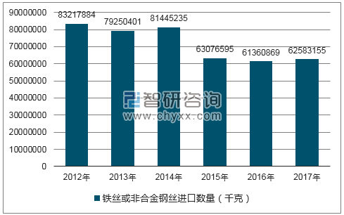 2012-2017年我国铁丝或非合金钢丝进口数量统计图