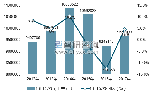 2012-2017年中国体育用品及设备出口金额统计图